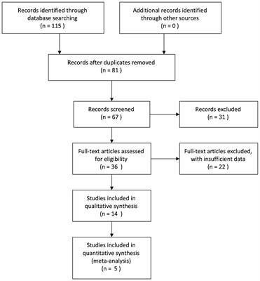 The Prognostic Impact of Pathology on Patients With Pseudomyxoma Peritonei Undergoing Debulking Surgery: A Systematic Review and Meta-Analysis of Retrospective Studies